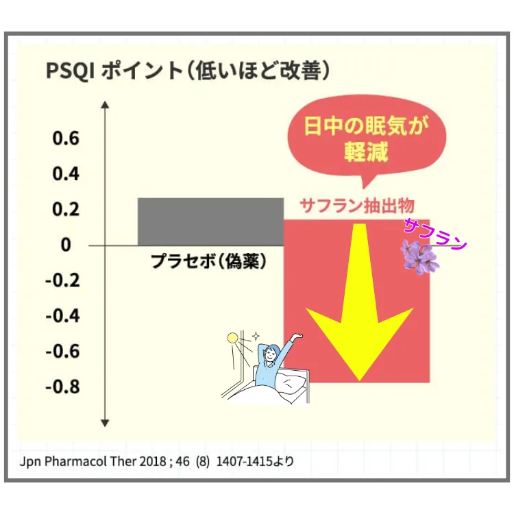 日中の眠気が軽減