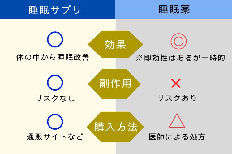 睡眠サプリ 睡眠薬