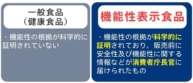 一般食品 機能性表示食品