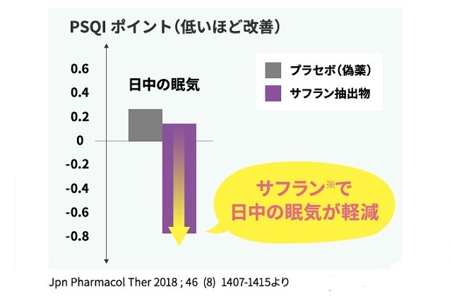 研究結果