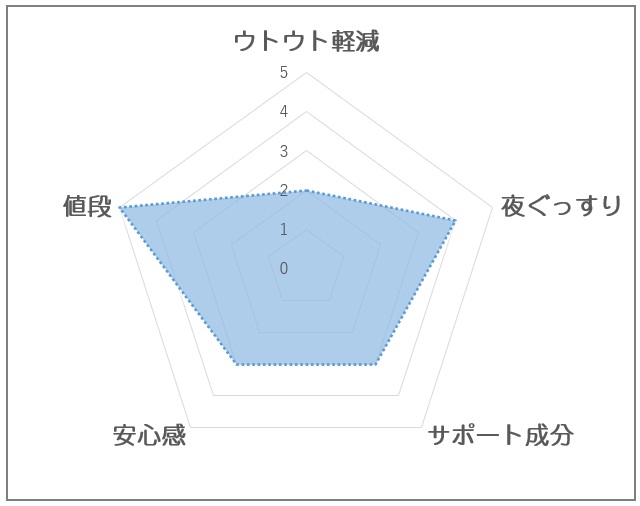 ぐっすりずむレビュー